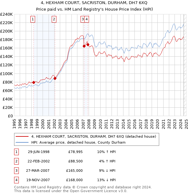 4, HEXHAM COURT, SACRISTON, DURHAM, DH7 6XQ: Price paid vs HM Land Registry's House Price Index