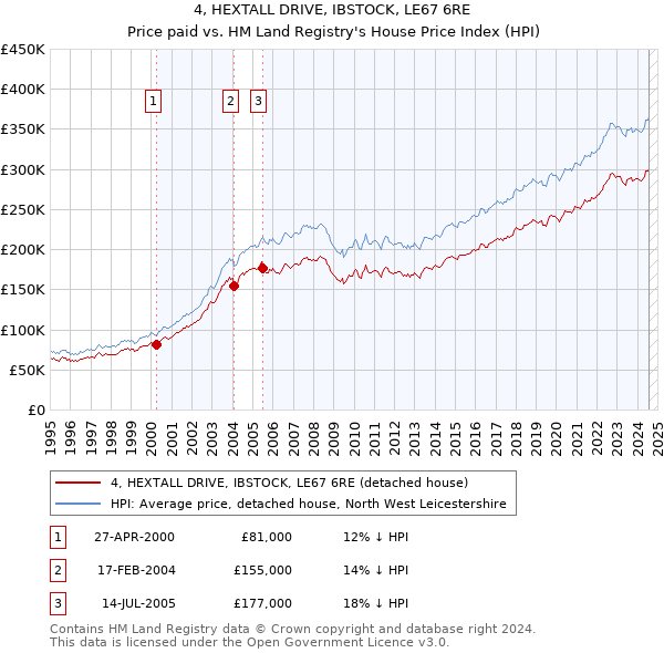 4, HEXTALL DRIVE, IBSTOCK, LE67 6RE: Price paid vs HM Land Registry's House Price Index