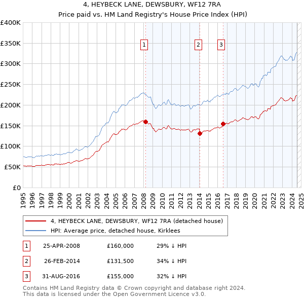 4, HEYBECK LANE, DEWSBURY, WF12 7RA: Price paid vs HM Land Registry's House Price Index