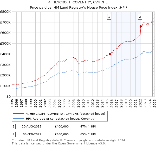 4, HEYCROFT, COVENTRY, CV4 7HE: Price paid vs HM Land Registry's House Price Index