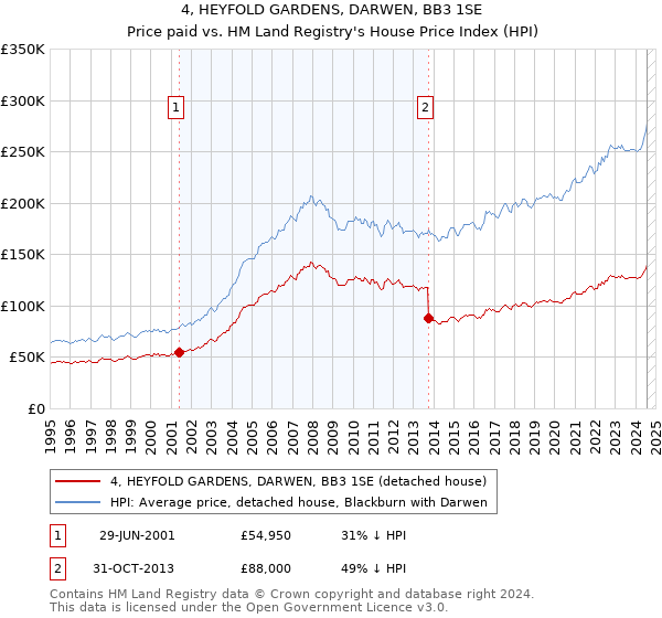 4, HEYFOLD GARDENS, DARWEN, BB3 1SE: Price paid vs HM Land Registry's House Price Index