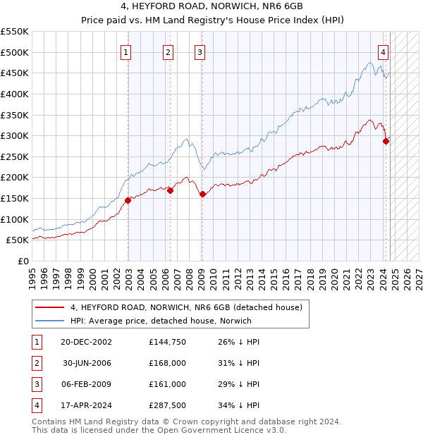 4, HEYFORD ROAD, NORWICH, NR6 6GB: Price paid vs HM Land Registry's House Price Index