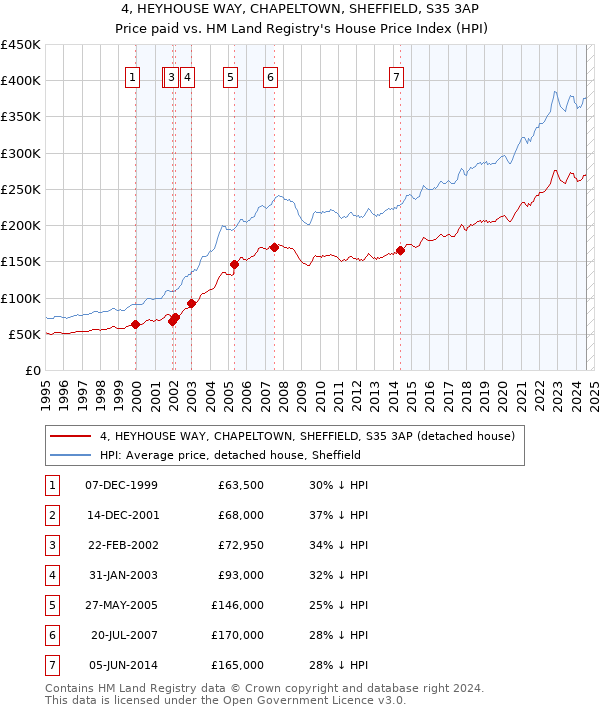 4, HEYHOUSE WAY, CHAPELTOWN, SHEFFIELD, S35 3AP: Price paid vs HM Land Registry's House Price Index