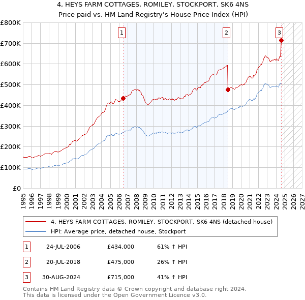 4, HEYS FARM COTTAGES, ROMILEY, STOCKPORT, SK6 4NS: Price paid vs HM Land Registry's House Price Index