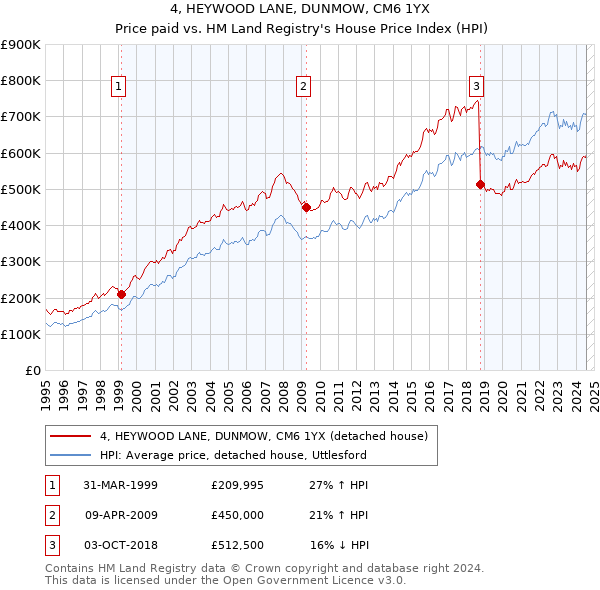 4, HEYWOOD LANE, DUNMOW, CM6 1YX: Price paid vs HM Land Registry's House Price Index