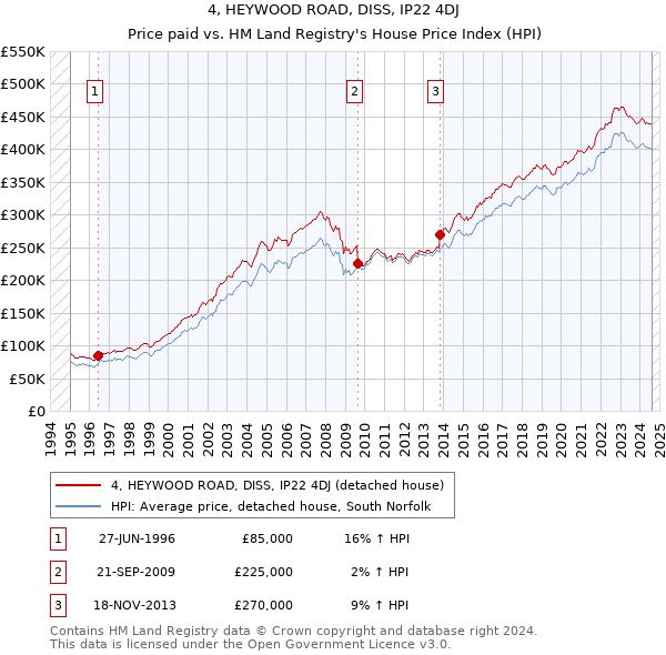 4, HEYWOOD ROAD, DISS, IP22 4DJ: Price paid vs HM Land Registry's House Price Index