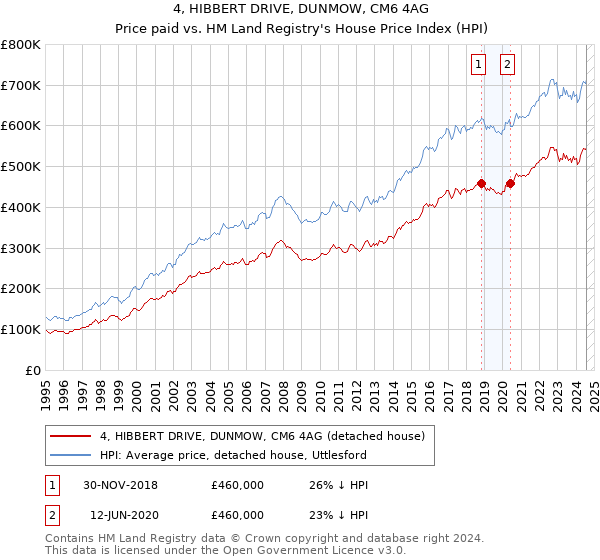 4, HIBBERT DRIVE, DUNMOW, CM6 4AG: Price paid vs HM Land Registry's House Price Index