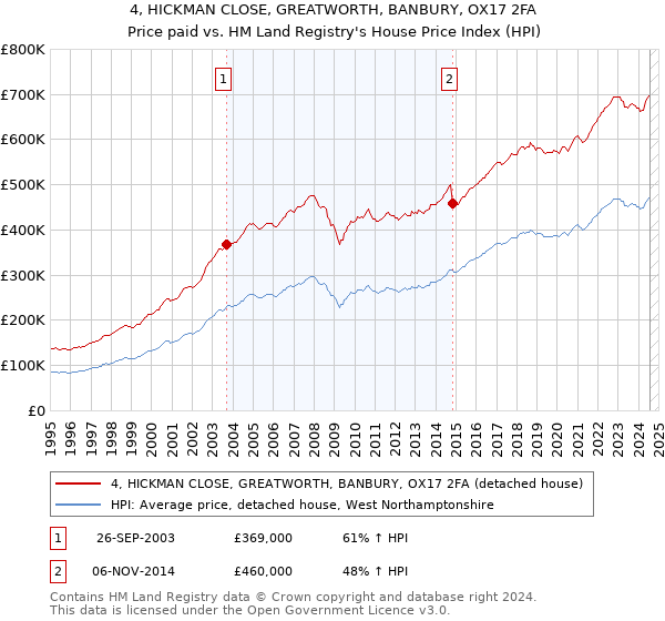 4, HICKMAN CLOSE, GREATWORTH, BANBURY, OX17 2FA: Price paid vs HM Land Registry's House Price Index