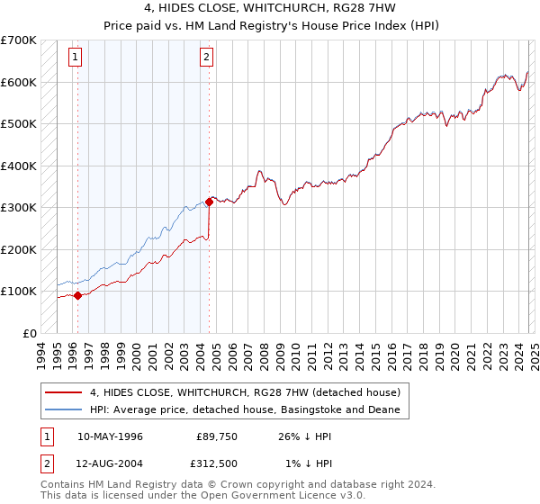 4, HIDES CLOSE, WHITCHURCH, RG28 7HW: Price paid vs HM Land Registry's House Price Index