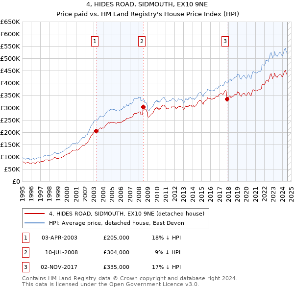 4, HIDES ROAD, SIDMOUTH, EX10 9NE: Price paid vs HM Land Registry's House Price Index