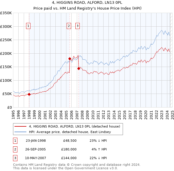 4, HIGGINS ROAD, ALFORD, LN13 0PL: Price paid vs HM Land Registry's House Price Index