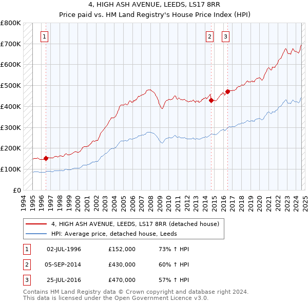 4, HIGH ASH AVENUE, LEEDS, LS17 8RR: Price paid vs HM Land Registry's House Price Index