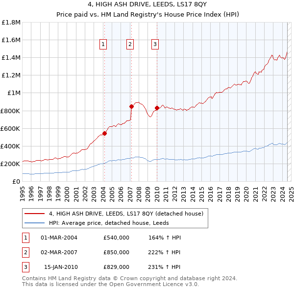 4, HIGH ASH DRIVE, LEEDS, LS17 8QY: Price paid vs HM Land Registry's House Price Index