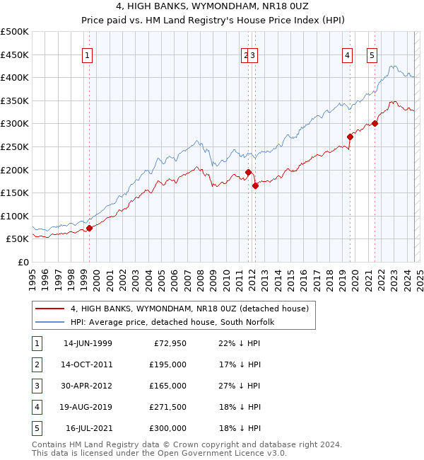 4, HIGH BANKS, WYMONDHAM, NR18 0UZ: Price paid vs HM Land Registry's House Price Index