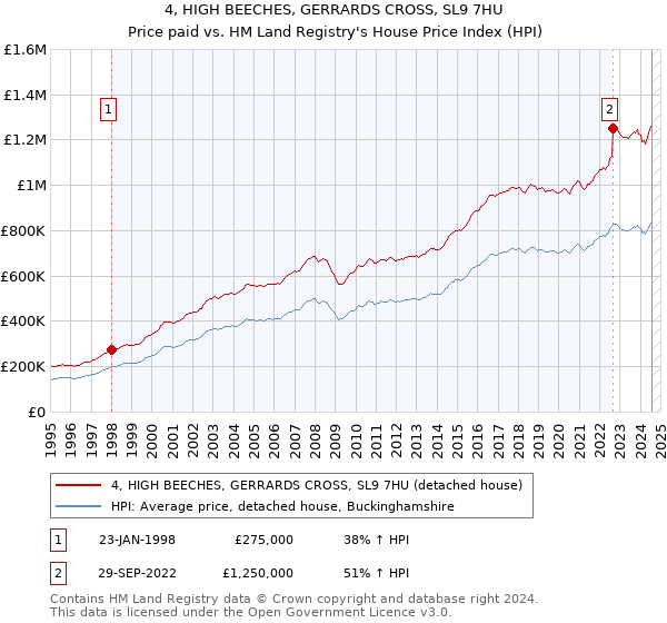 4, HIGH BEECHES, GERRARDS CROSS, SL9 7HU: Price paid vs HM Land Registry's House Price Index