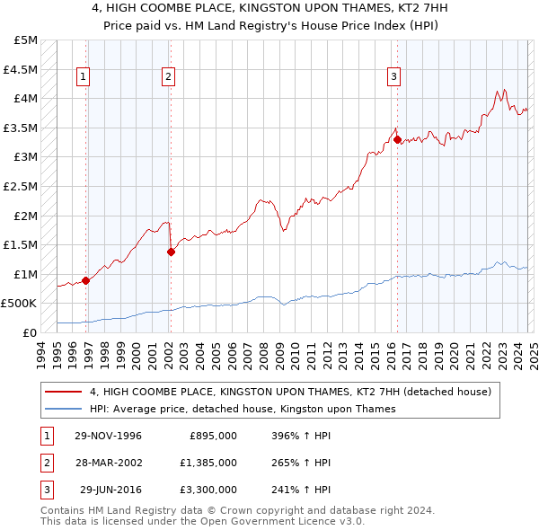 4, HIGH COOMBE PLACE, KINGSTON UPON THAMES, KT2 7HH: Price paid vs HM Land Registry's House Price Index