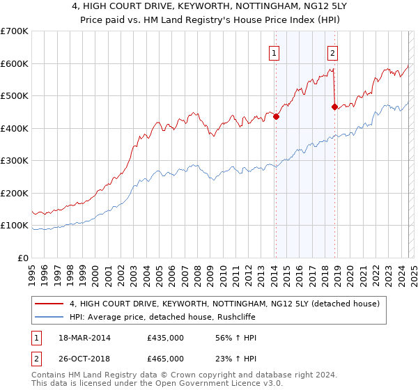 4, HIGH COURT DRIVE, KEYWORTH, NOTTINGHAM, NG12 5LY: Price paid vs HM Land Registry's House Price Index