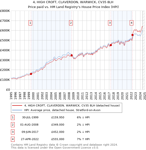 4, HIGH CROFT, CLAVERDON, WARWICK, CV35 8LH: Price paid vs HM Land Registry's House Price Index