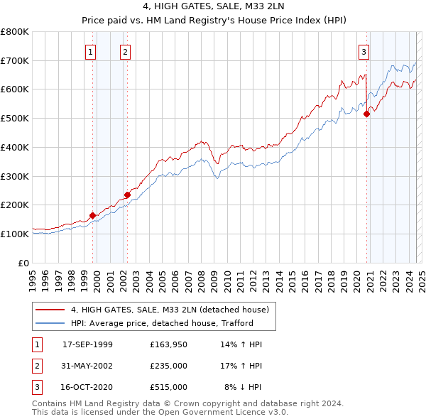 4, HIGH GATES, SALE, M33 2LN: Price paid vs HM Land Registry's House Price Index