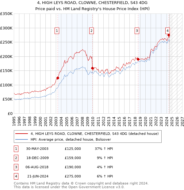 4, HIGH LEYS ROAD, CLOWNE, CHESTERFIELD, S43 4DG: Price paid vs HM Land Registry's House Price Index