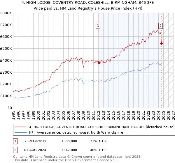 4, HIGH LODGE, COVENTRY ROAD, COLESHILL, BIRMINGHAM, B46 3FE: Price paid vs HM Land Registry's House Price Index