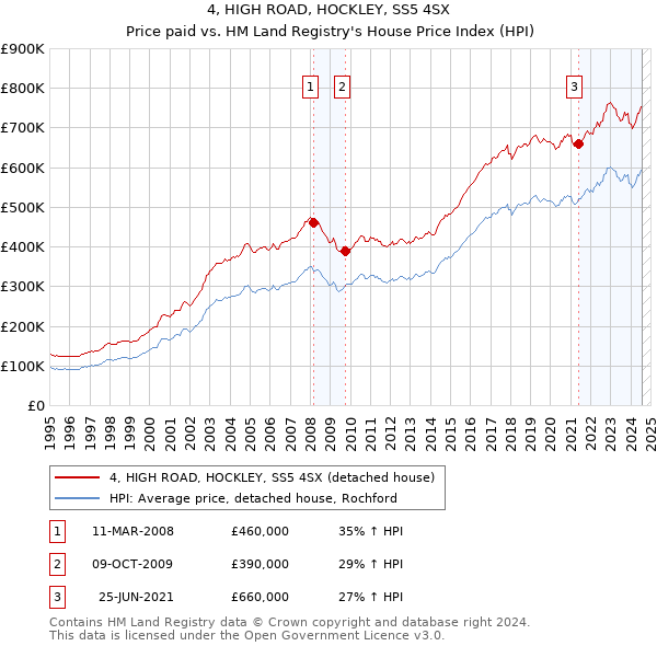 4, HIGH ROAD, HOCKLEY, SS5 4SX: Price paid vs HM Land Registry's House Price Index