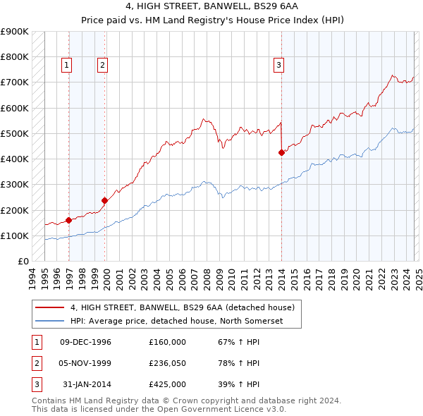 4, HIGH STREET, BANWELL, BS29 6AA: Price paid vs HM Land Registry's House Price Index