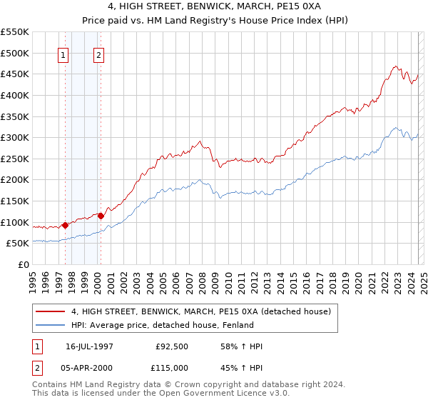 4, HIGH STREET, BENWICK, MARCH, PE15 0XA: Price paid vs HM Land Registry's House Price Index