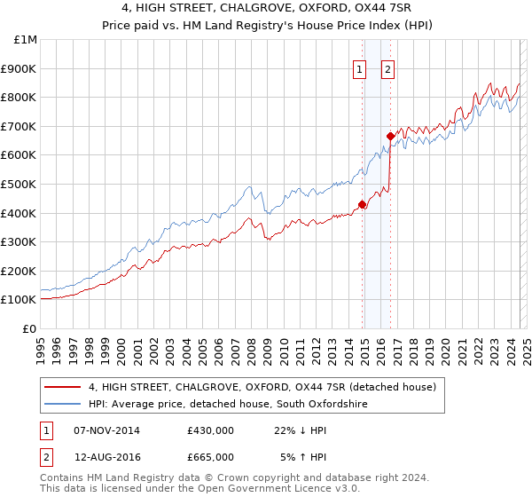 4, HIGH STREET, CHALGROVE, OXFORD, OX44 7SR: Price paid vs HM Land Registry's House Price Index