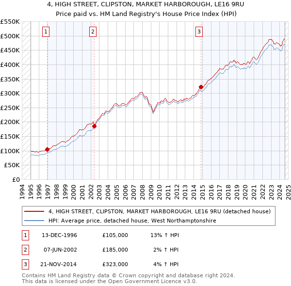 4, HIGH STREET, CLIPSTON, MARKET HARBOROUGH, LE16 9RU: Price paid vs HM Land Registry's House Price Index