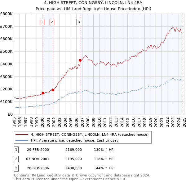 4, HIGH STREET, CONINGSBY, LINCOLN, LN4 4RA: Price paid vs HM Land Registry's House Price Index