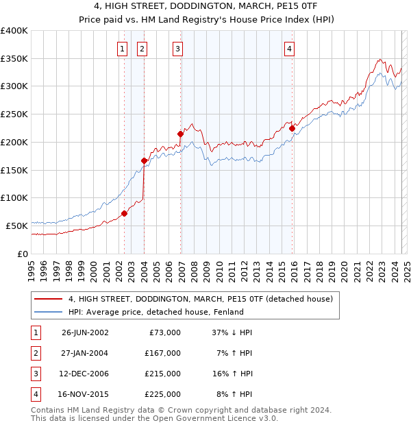 4, HIGH STREET, DODDINGTON, MARCH, PE15 0TF: Price paid vs HM Land Registry's House Price Index