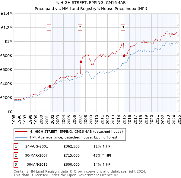 4, HIGH STREET, EPPING, CM16 4AB: Price paid vs HM Land Registry's House Price Index