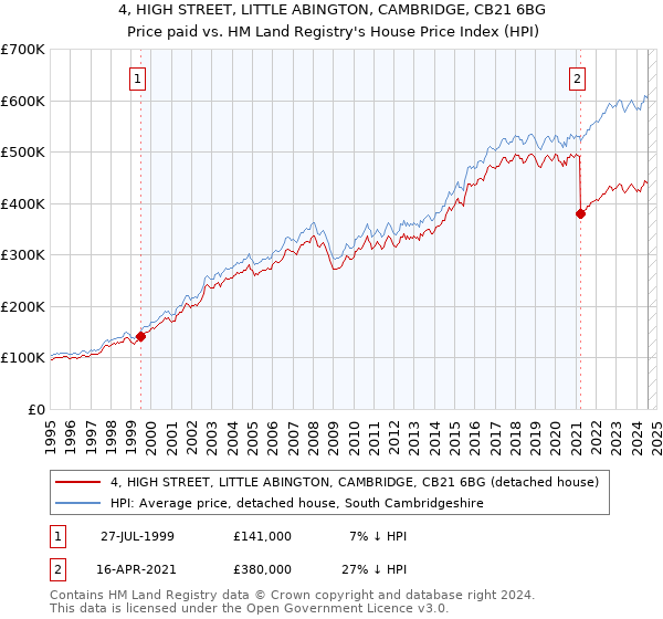 4, HIGH STREET, LITTLE ABINGTON, CAMBRIDGE, CB21 6BG: Price paid vs HM Land Registry's House Price Index