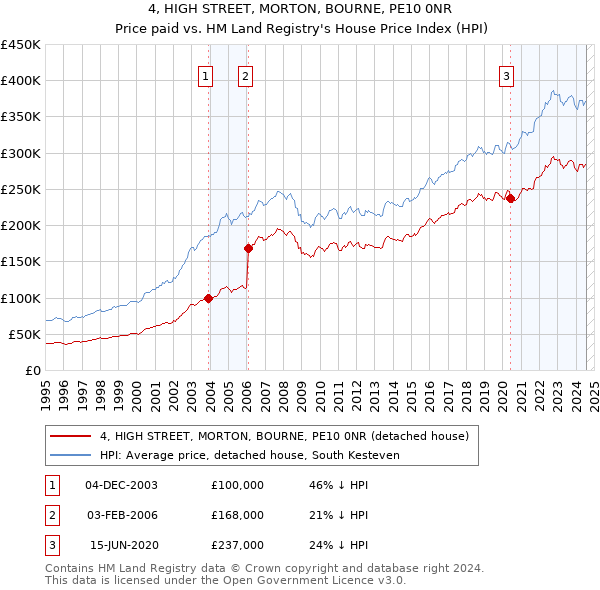 4, HIGH STREET, MORTON, BOURNE, PE10 0NR: Price paid vs HM Land Registry's House Price Index