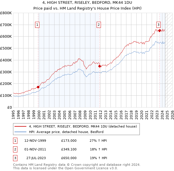 4, HIGH STREET, RISELEY, BEDFORD, MK44 1DU: Price paid vs HM Land Registry's House Price Index