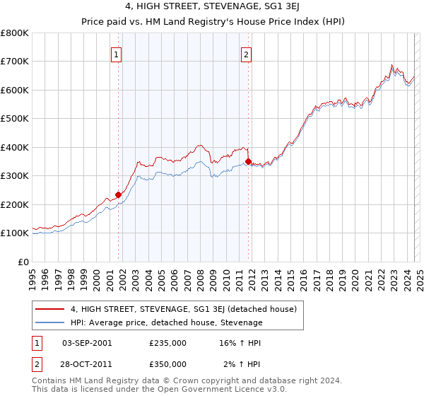 4, HIGH STREET, STEVENAGE, SG1 3EJ: Price paid vs HM Land Registry's House Price Index