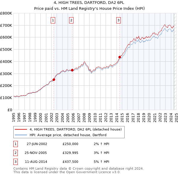 4, HIGH TREES, DARTFORD, DA2 6PL: Price paid vs HM Land Registry's House Price Index