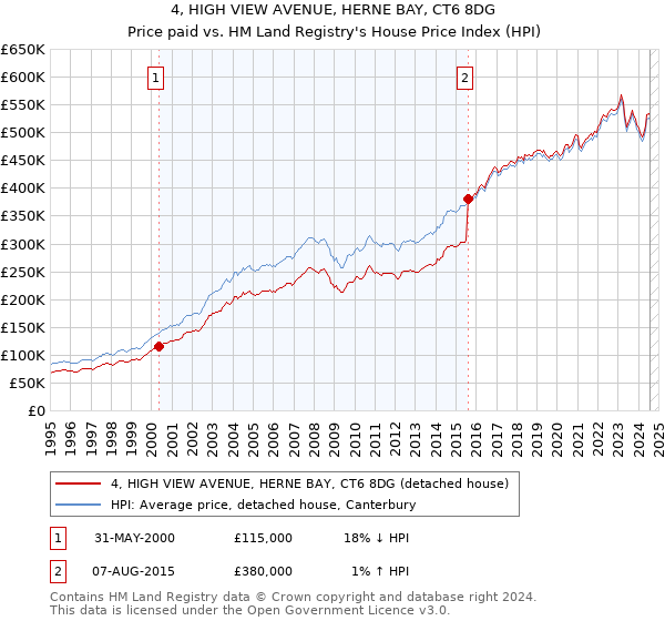 4, HIGH VIEW AVENUE, HERNE BAY, CT6 8DG: Price paid vs HM Land Registry's House Price Index