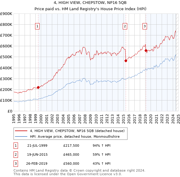 4, HIGH VIEW, CHEPSTOW, NP16 5QB: Price paid vs HM Land Registry's House Price Index