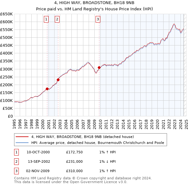 4, HIGH WAY, BROADSTONE, BH18 9NB: Price paid vs HM Land Registry's House Price Index