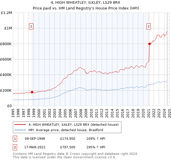 4, HIGH WHEATLEY, ILKLEY, LS29 8RX: Price paid vs HM Land Registry's House Price Index