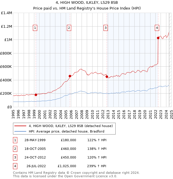 4, HIGH WOOD, ILKLEY, LS29 8SB: Price paid vs HM Land Registry's House Price Index