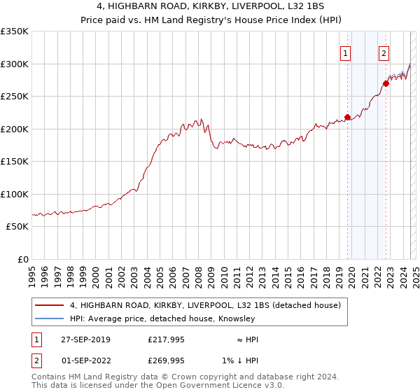 4, HIGHBARN ROAD, KIRKBY, LIVERPOOL, L32 1BS: Price paid vs HM Land Registry's House Price Index