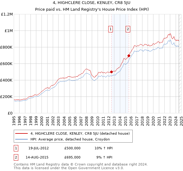 4, HIGHCLERE CLOSE, KENLEY, CR8 5JU: Price paid vs HM Land Registry's House Price Index