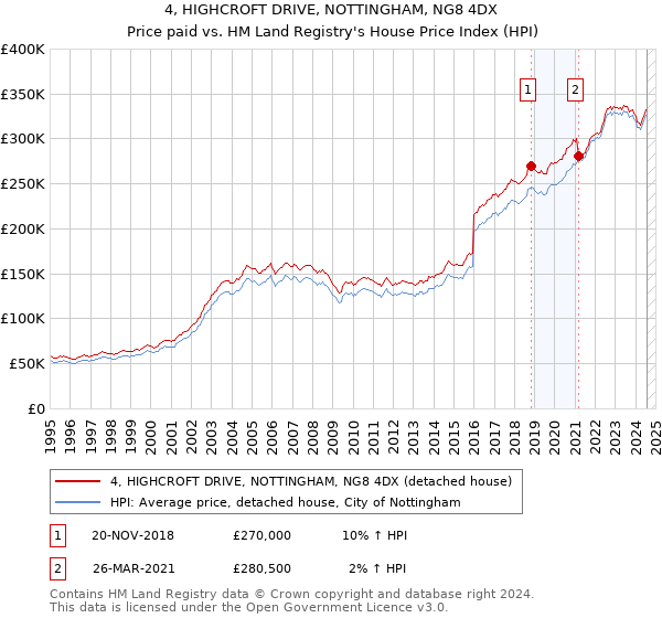 4, HIGHCROFT DRIVE, NOTTINGHAM, NG8 4DX: Price paid vs HM Land Registry's House Price Index