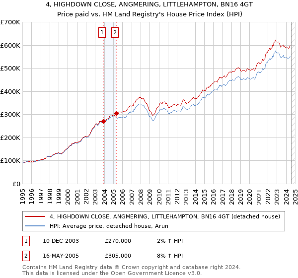 4, HIGHDOWN CLOSE, ANGMERING, LITTLEHAMPTON, BN16 4GT: Price paid vs HM Land Registry's House Price Index