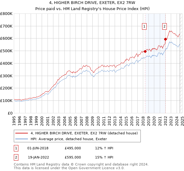 4, HIGHER BIRCH DRIVE, EXETER, EX2 7RW: Price paid vs HM Land Registry's House Price Index