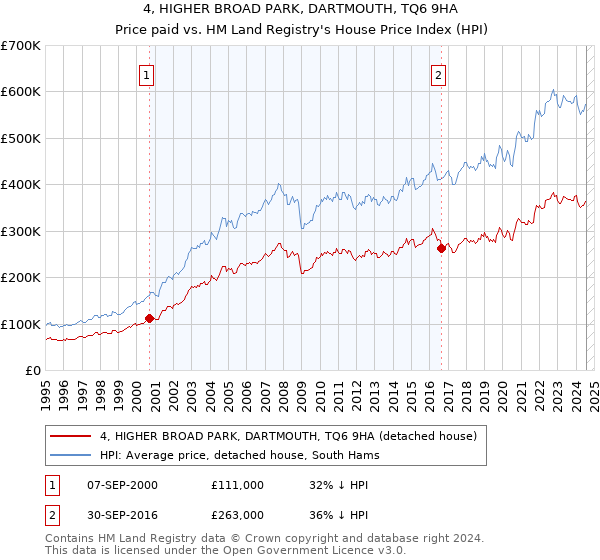 4, HIGHER BROAD PARK, DARTMOUTH, TQ6 9HA: Price paid vs HM Land Registry's House Price Index