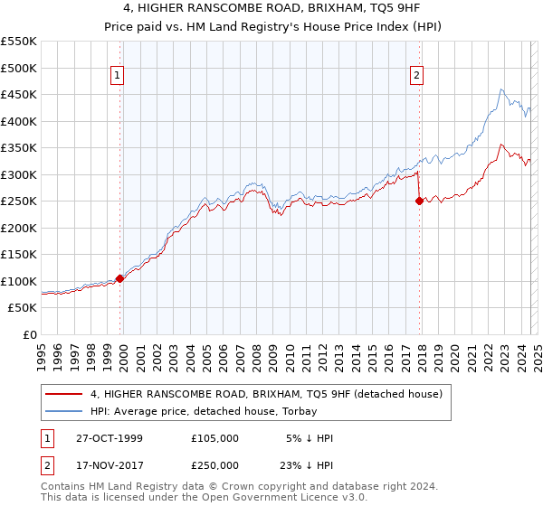 4, HIGHER RANSCOMBE ROAD, BRIXHAM, TQ5 9HF: Price paid vs HM Land Registry's House Price Index